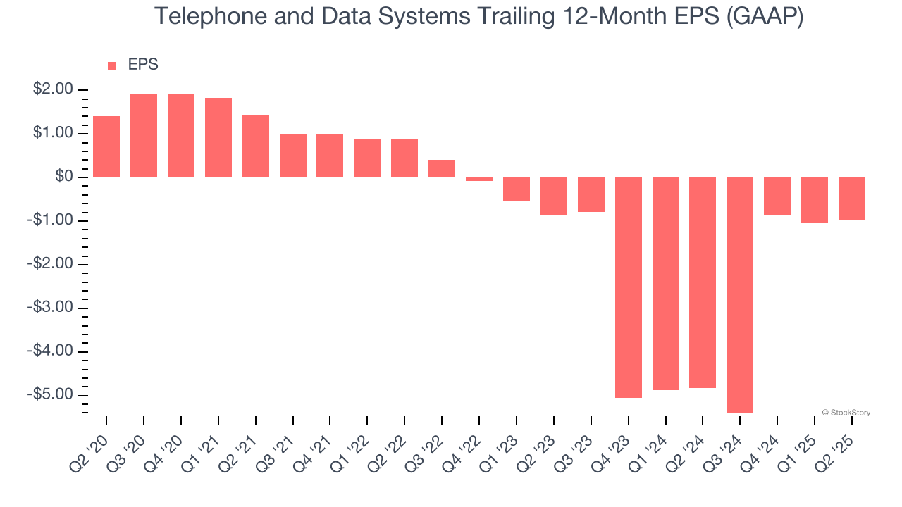 Telephone and Data Systems Trailing 12-Month EPS (GAAP)