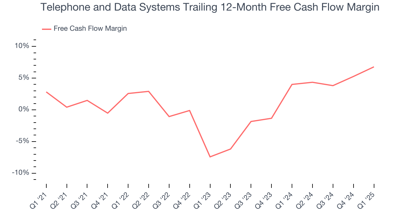 Telephone and Data Systems Trailing 12-Month Free Cash Flow Margin