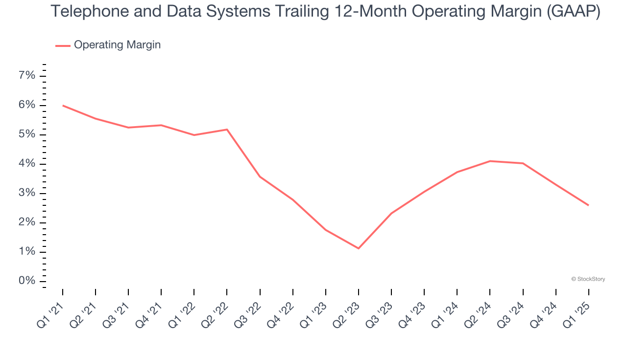 Telephone and Data Systems Trailing 12-Month Operating Margin (GAAP)