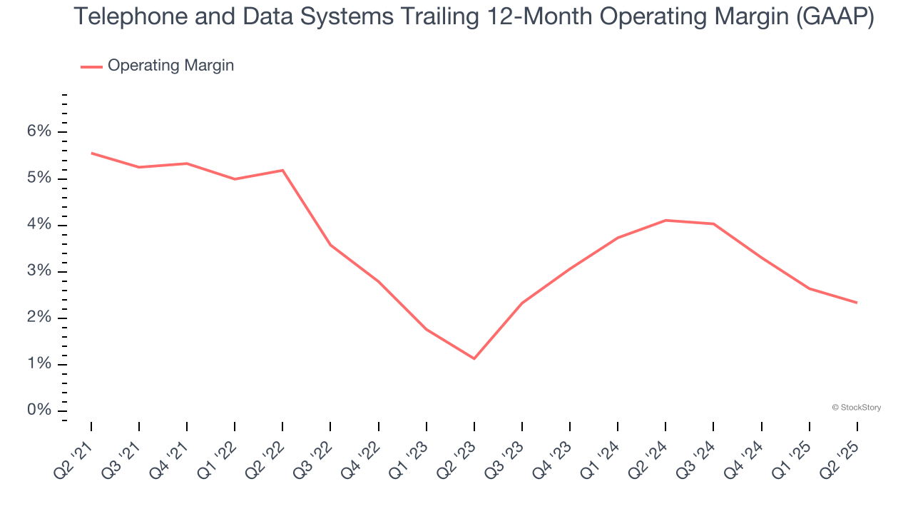 Telephone and Data Systems Trailing 12-Month Operating Margin (GAAP)
