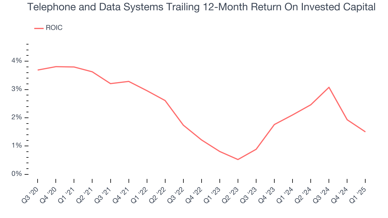 Telephone and Data Systems Trailing 12-Month Return On Invested Capital