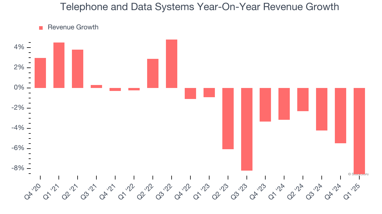 Telephone and Data Systems Year-On-Year Revenue Growth