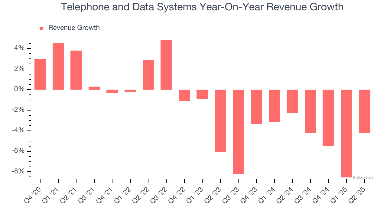 Telephone and Data Systems Year-On-Year Revenue Growth