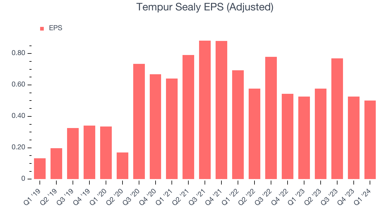 Tempur Sealy EPS (Adjusted)