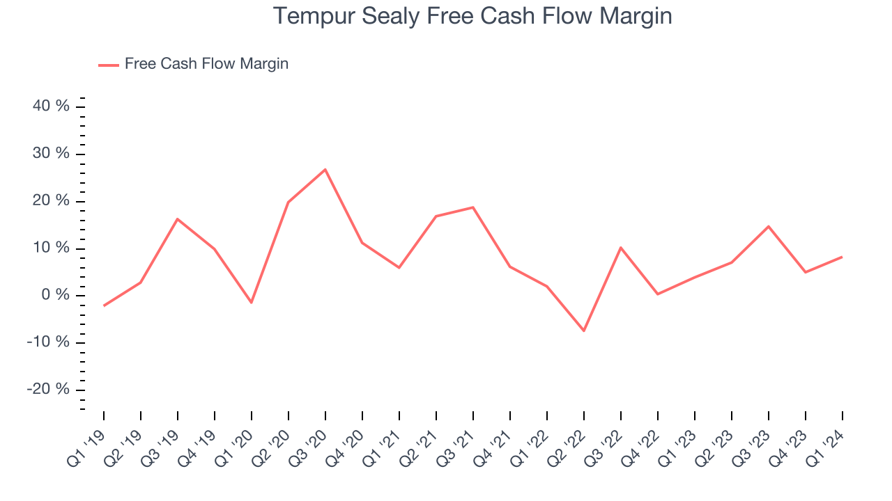 Tempur Sealy Free Cash Flow Margin