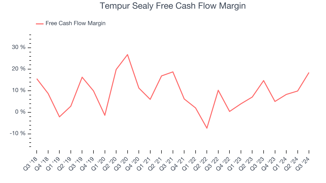 Tempur Sealy Free Cash Flow Margin