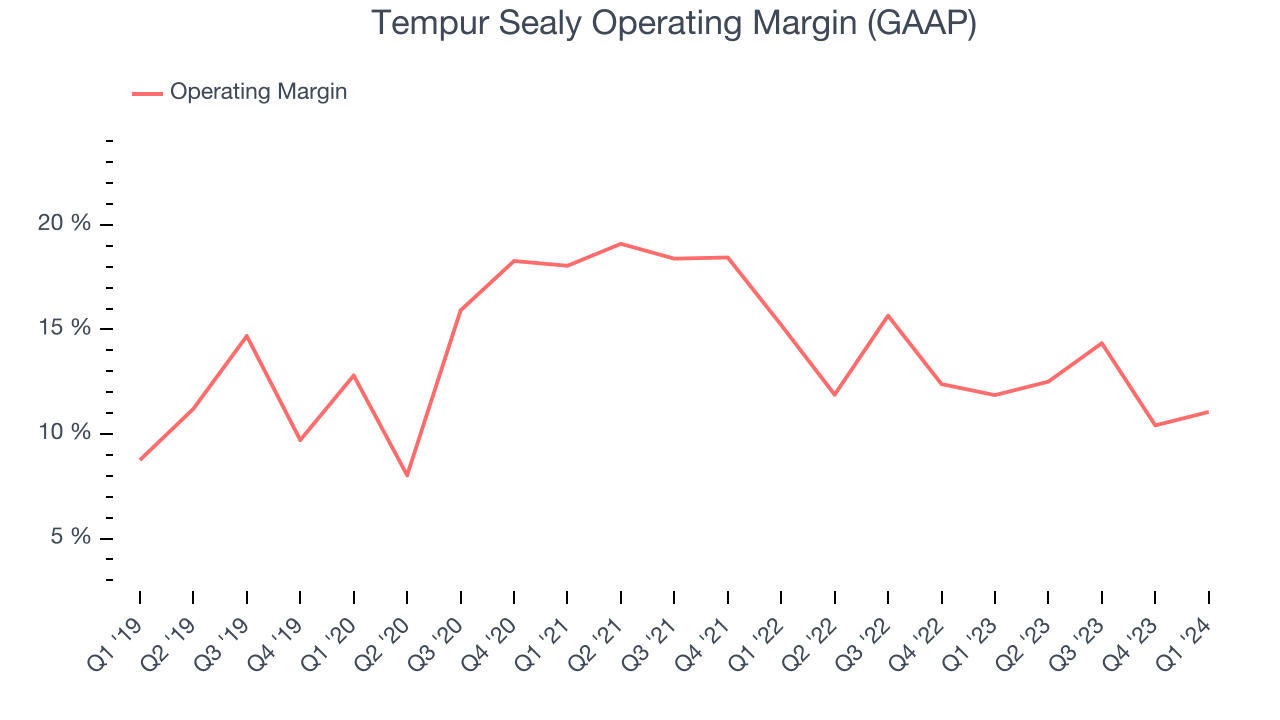 Tempur Sealy Operating Margin (GAAP)