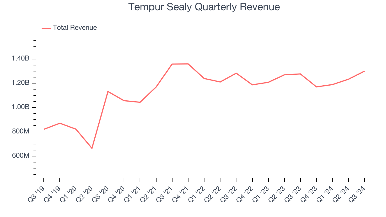 Tempur Sealy Quarterly Revenue