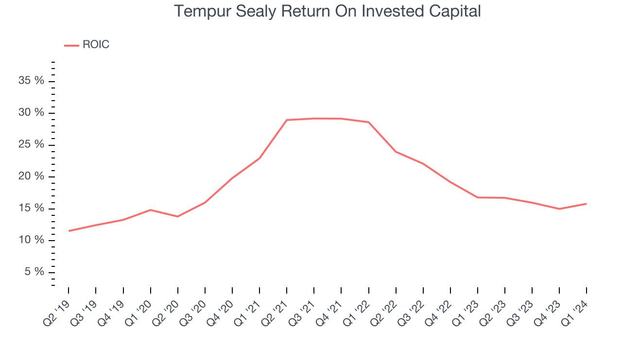 Tempur Sealy Return On Invested Capital