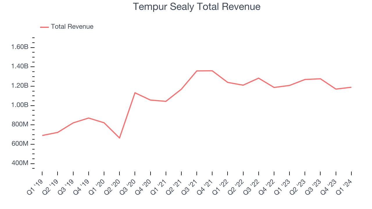 Tempur Sealy Total Revenue