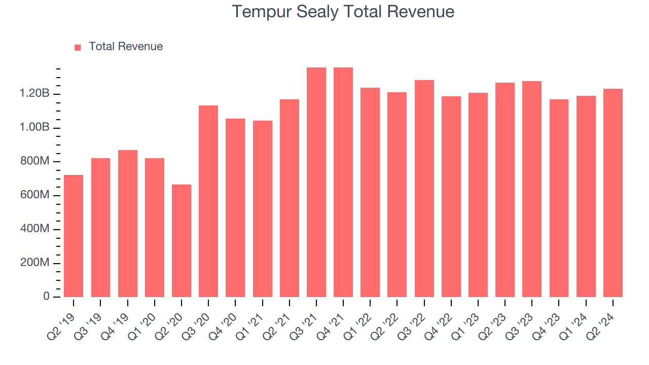 Tempur Sealy Total Revenue