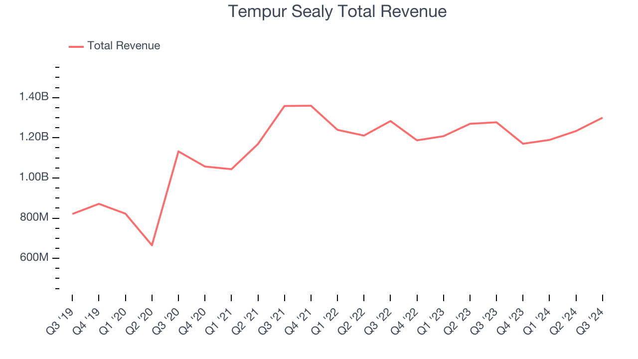 Tempur Sealy Total Revenue