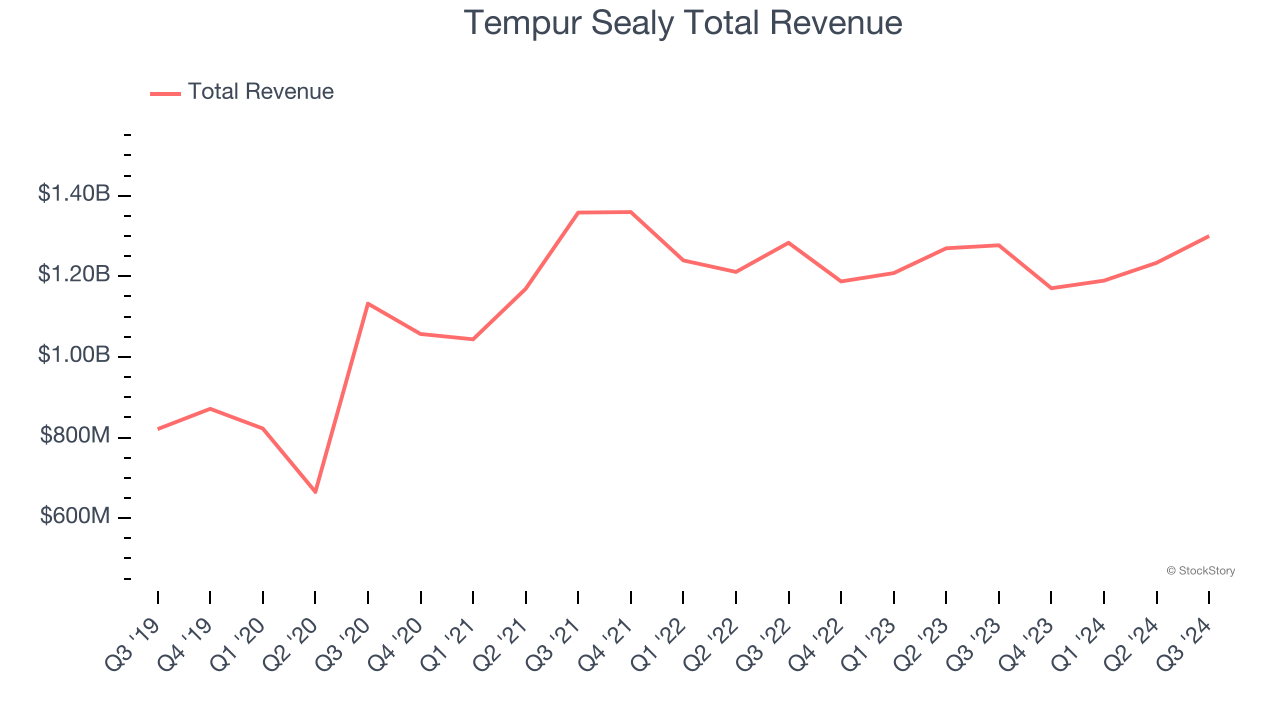 Tempur Sealy Total Revenue