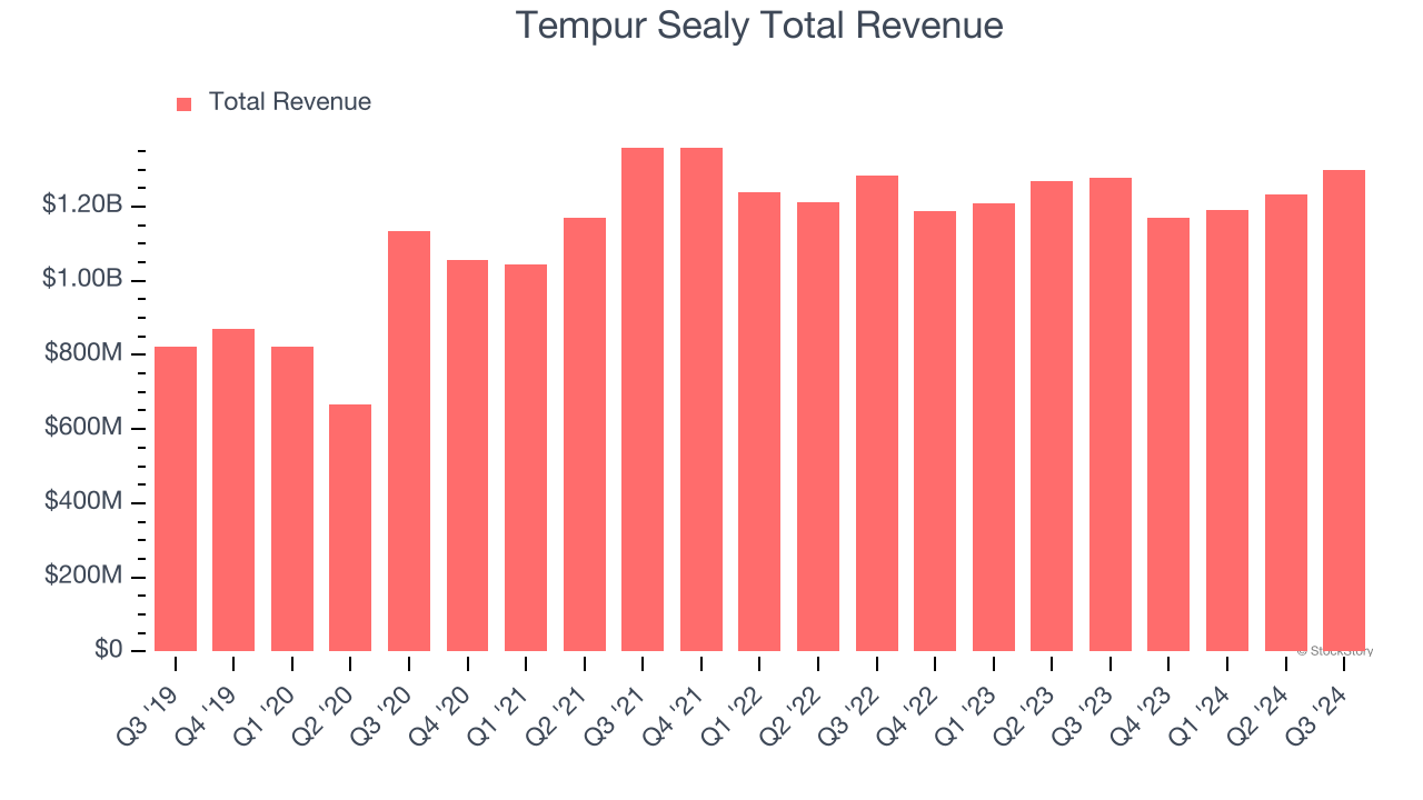 Tempur Sealy Total Revenue