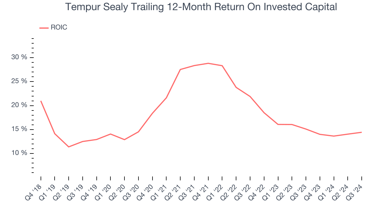 Tempur Sealy Trailing 12-Month Return On Invested Capital