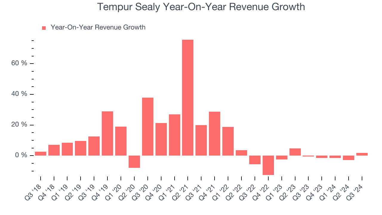 Tempur Sealy Year-On-Year Revenue Growth