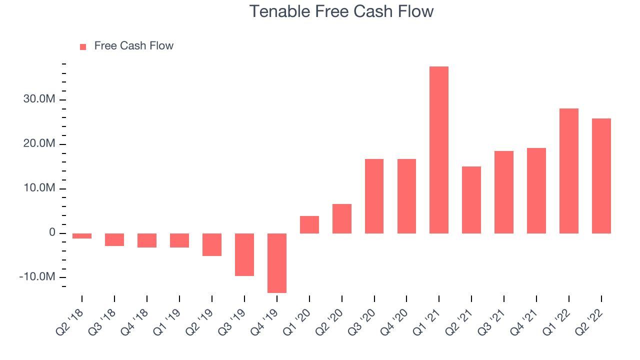 Tenable Free Cash Flow