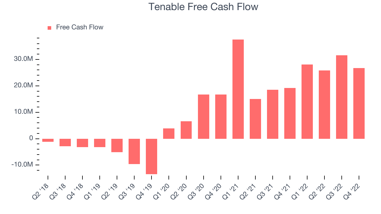 Tenable Free Cash Flow
