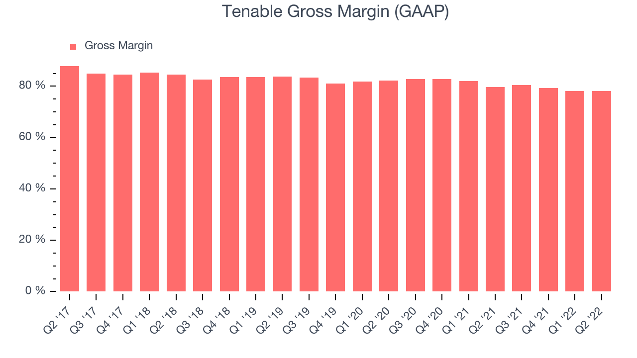 Tenable Gross Margin (GAAP)