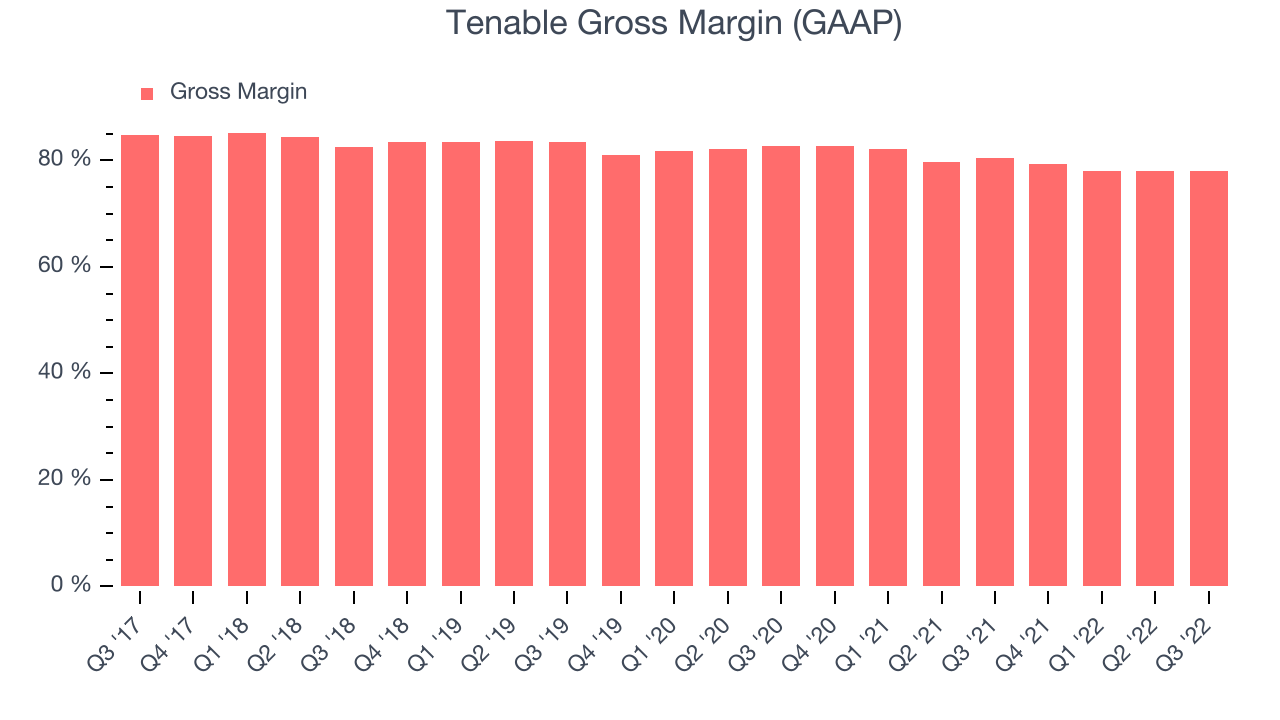 Tenable Gross Margin (GAAP)