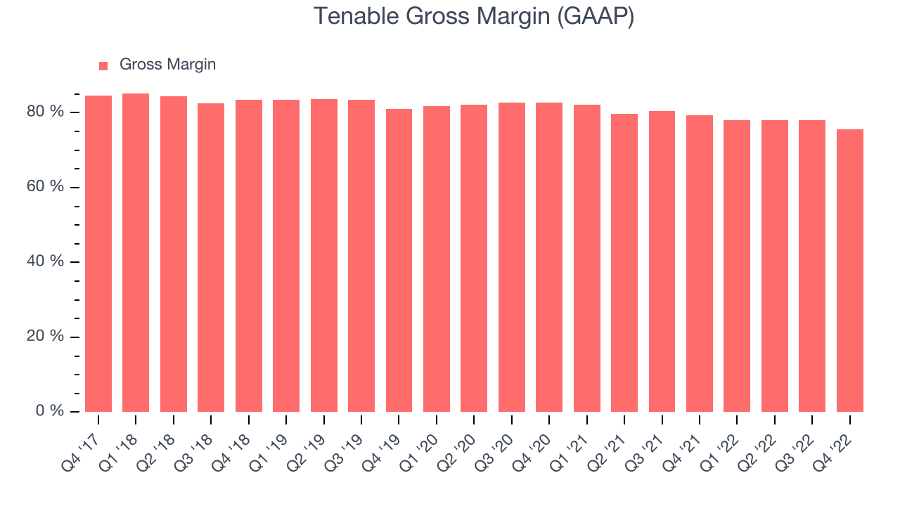 Tenable Gross Margin (GAAP)