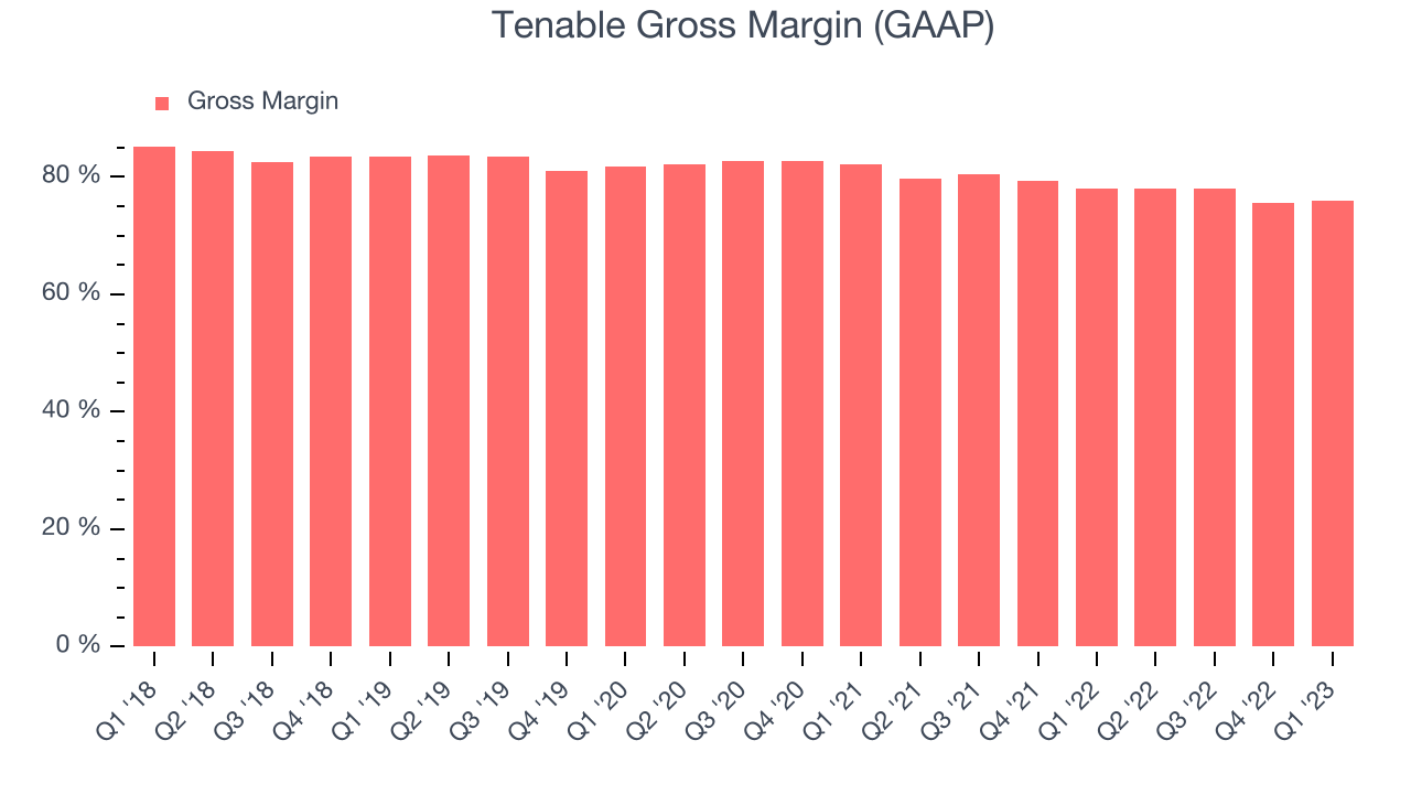 Tenable Gross Margin (GAAP)