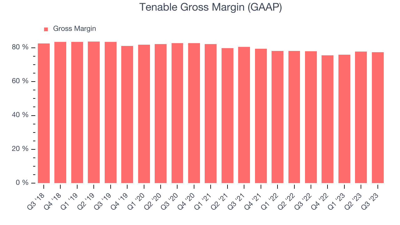 Tenable Gross Margin (GAAP)