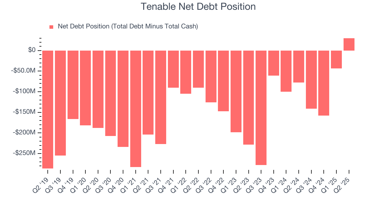 Tenable Net Debt Position