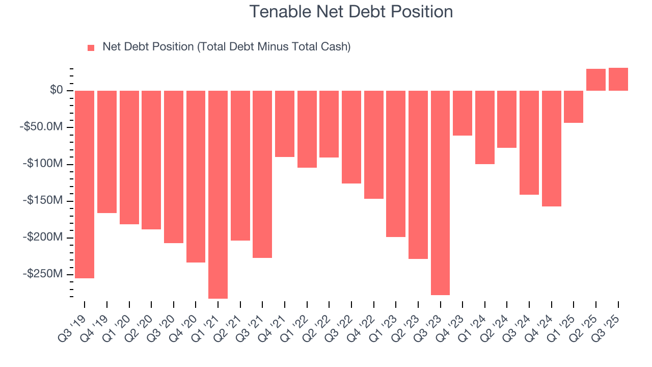 Tenable Net Debt Position