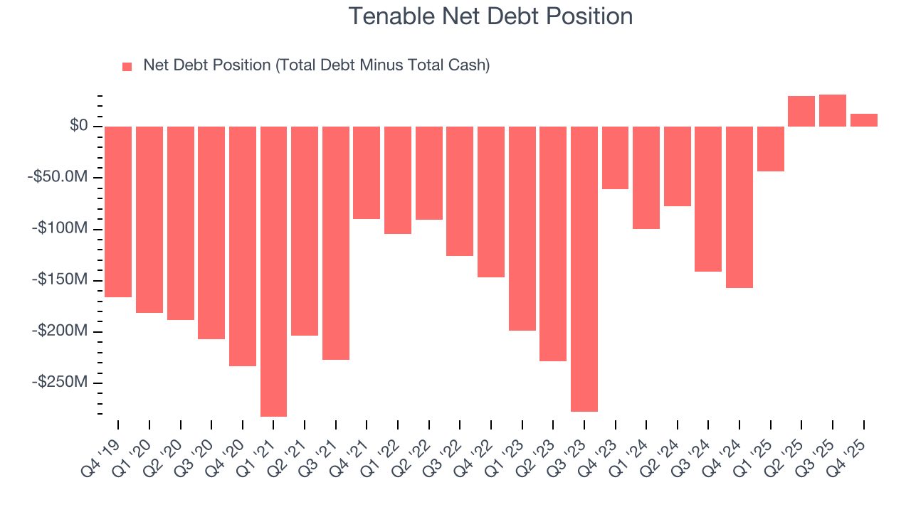 Tenable Net Debt Position