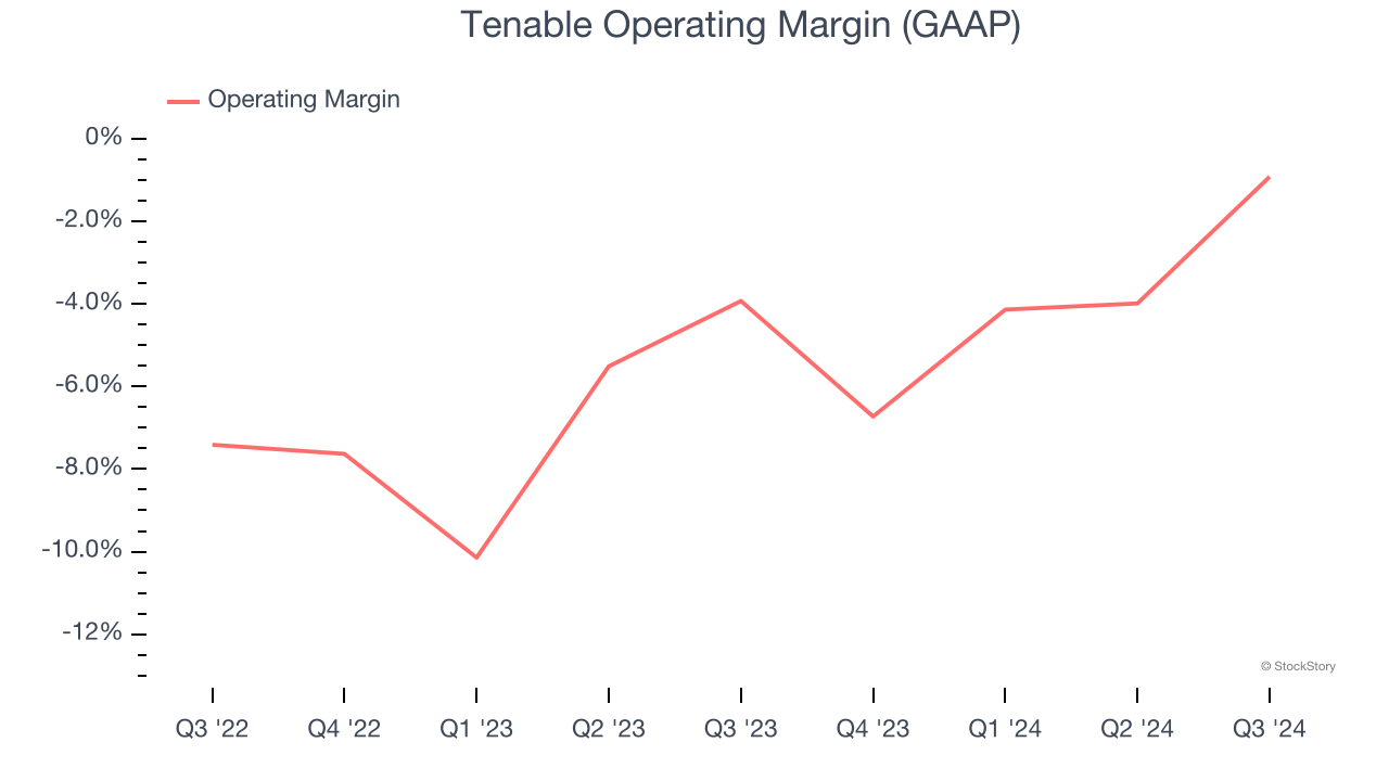 Tenable Operating Margin (GAAP)