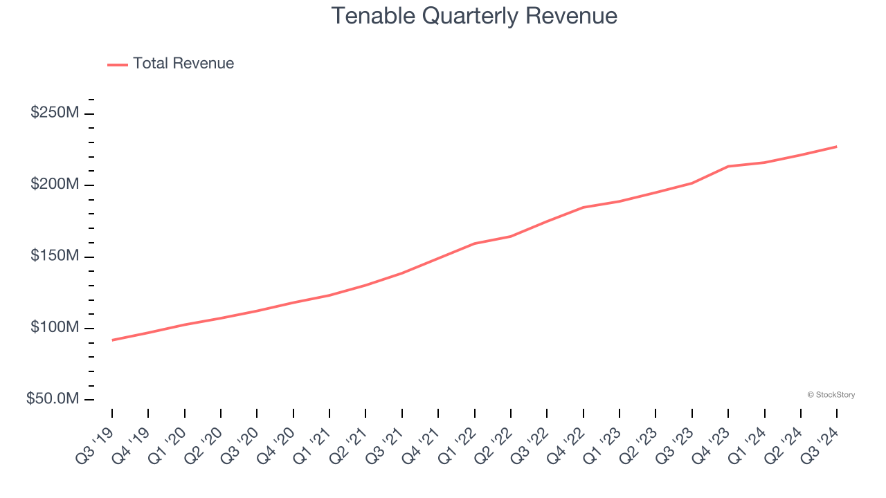 Tenable Quarterly Revenue