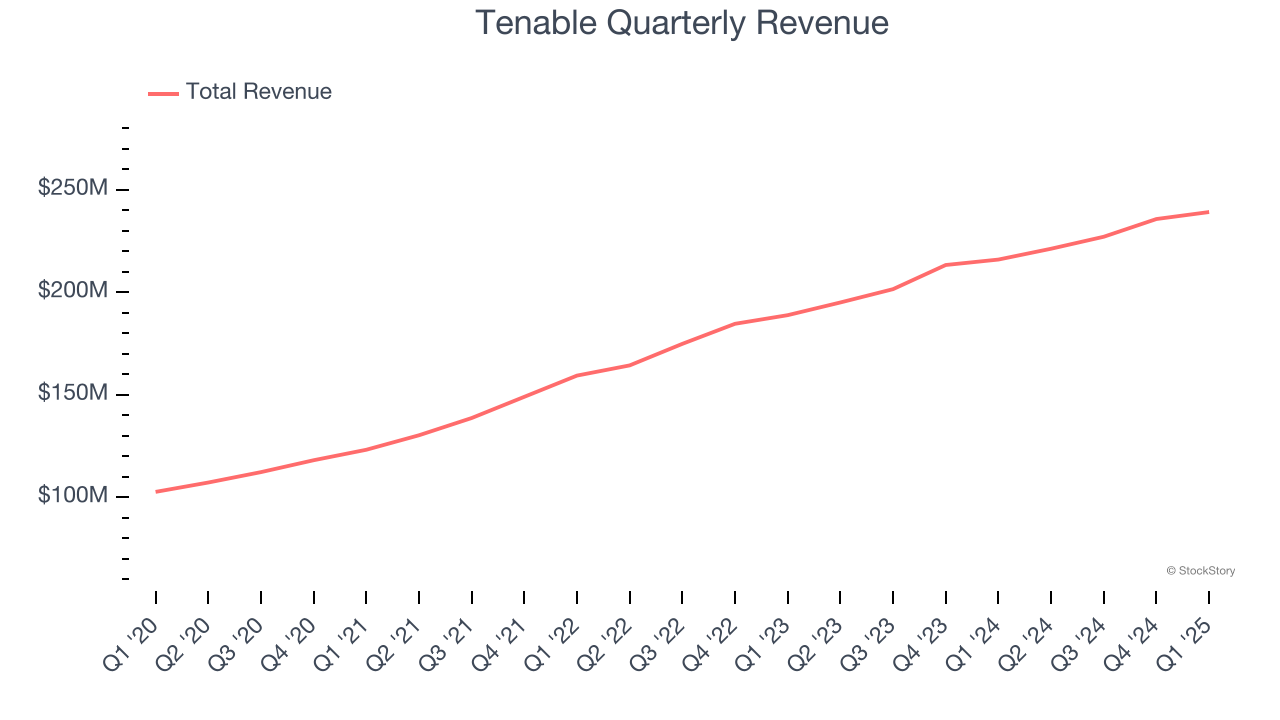 Tenable Quarterly Revenue