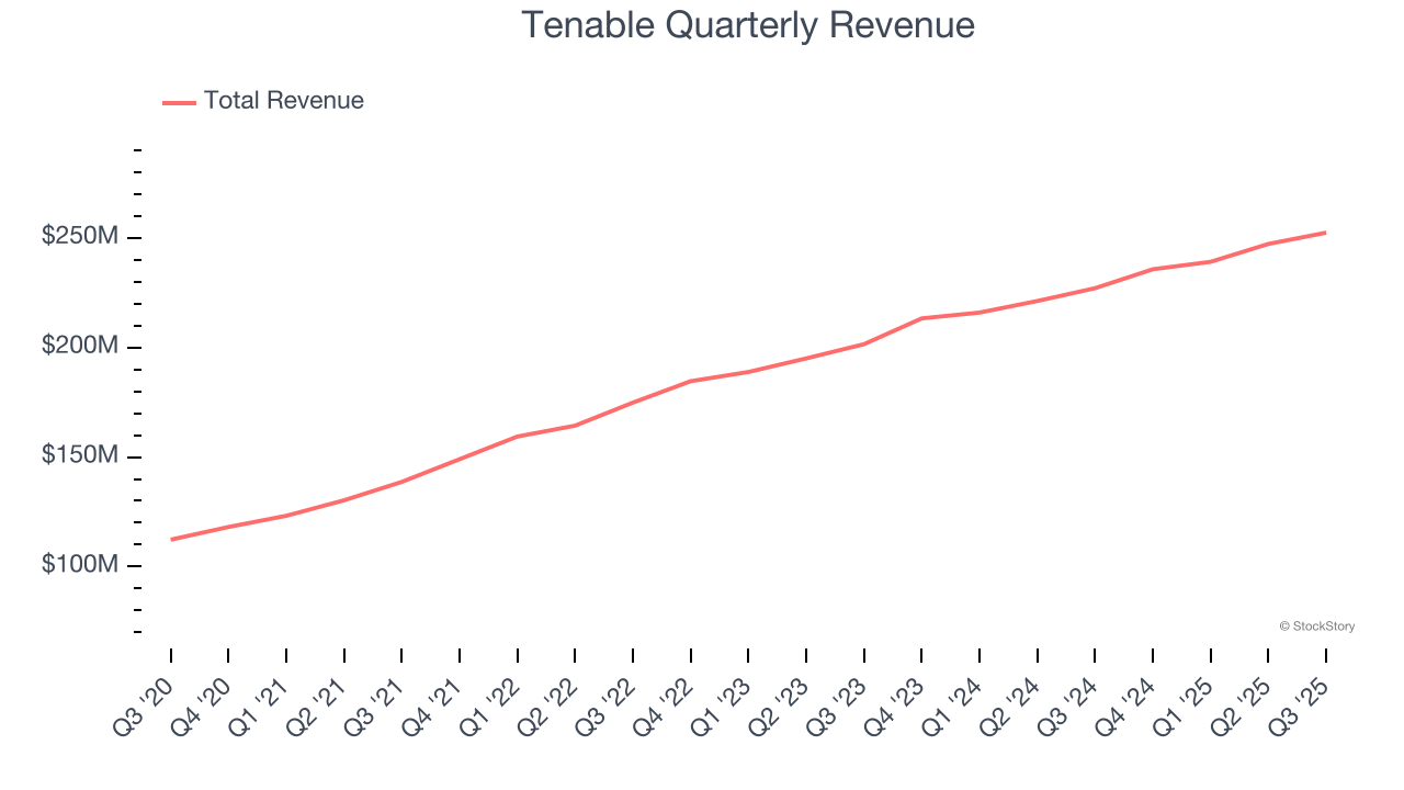 Tenable Quarterly Revenue