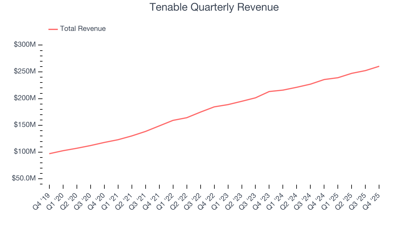 Tenable Quarterly Revenue