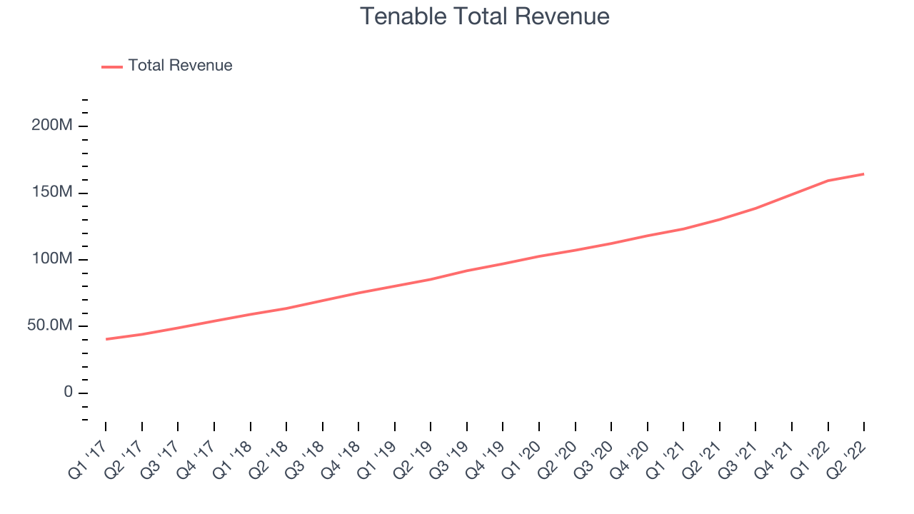 Tenable Total Revenue