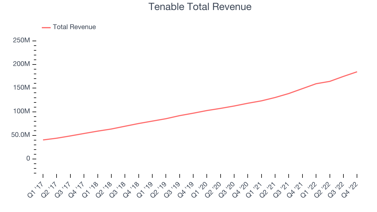 Tenable Total Revenue