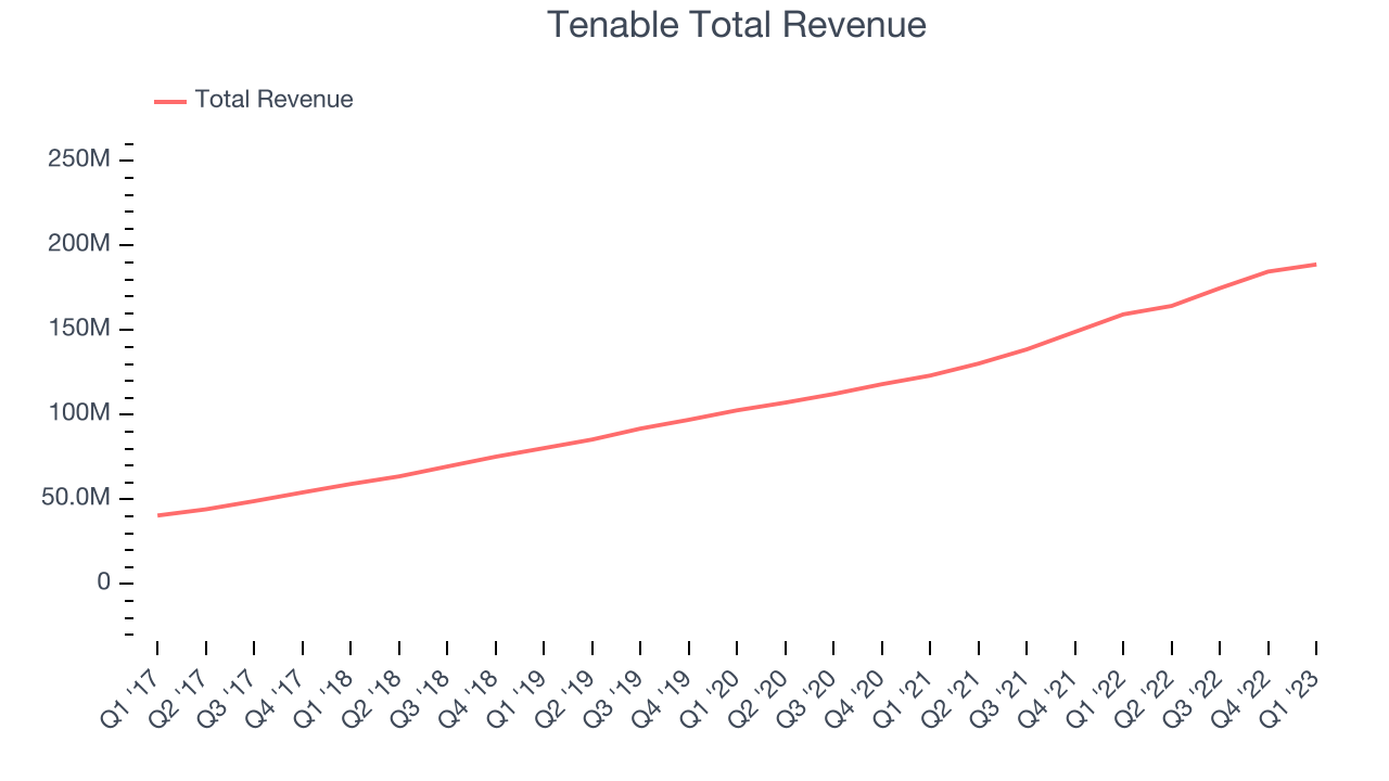 Tenable Total Revenue