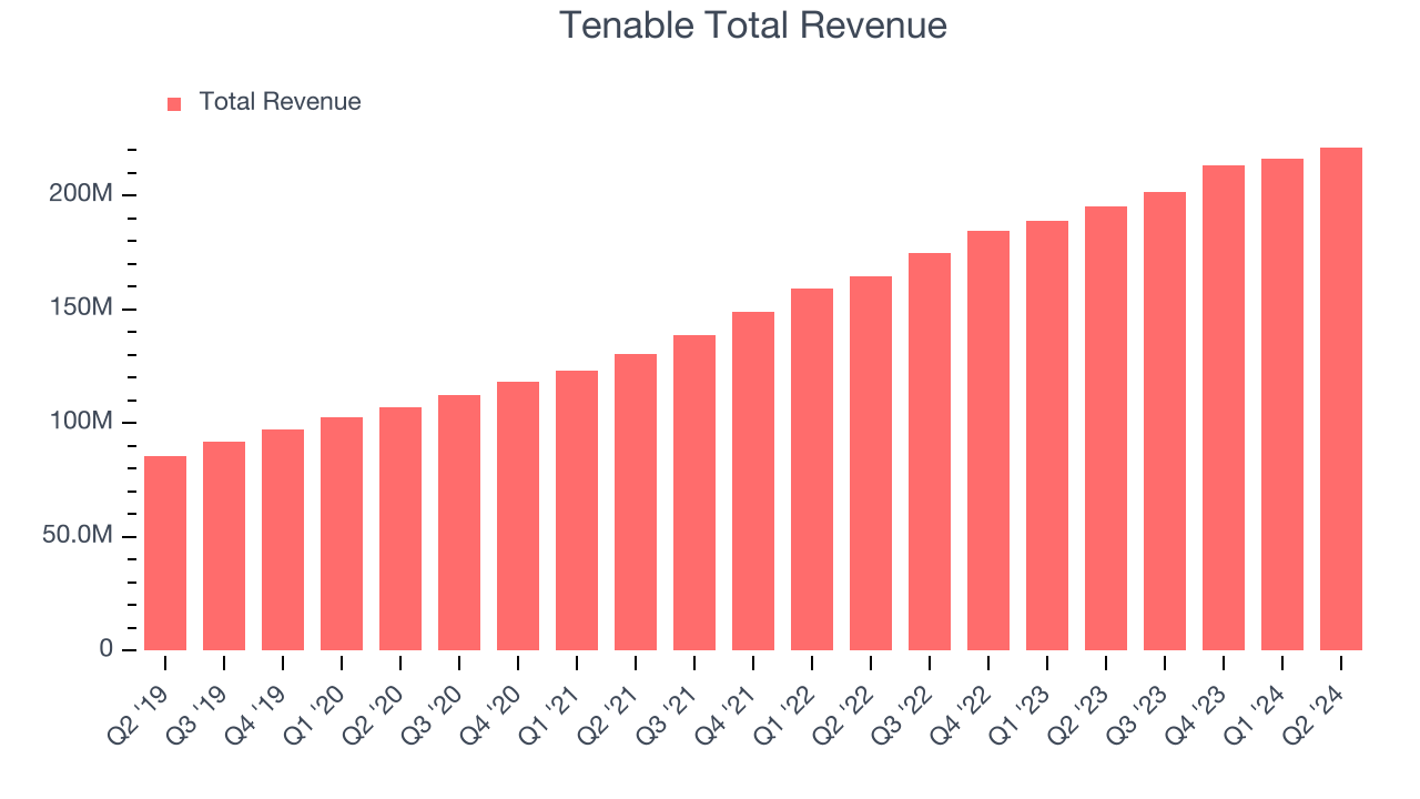 Tenable Total Revenue