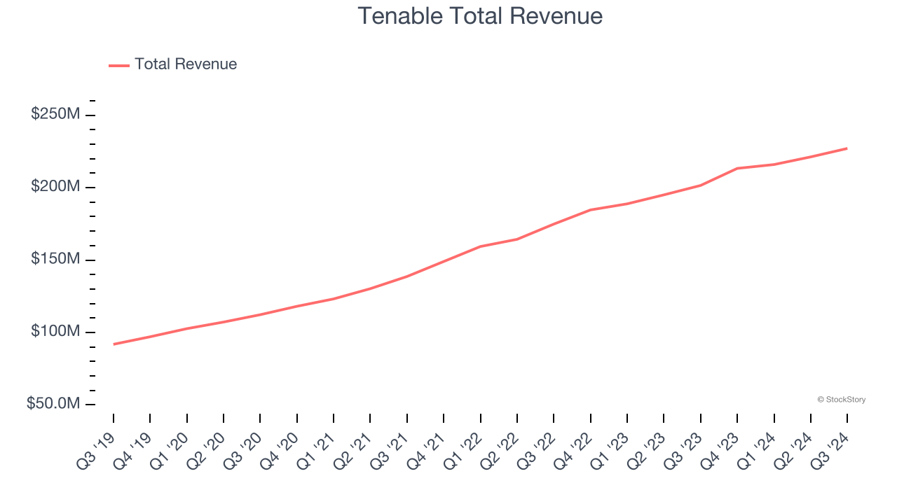 Tenable Total Revenue