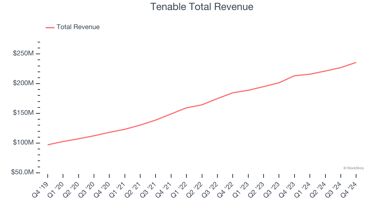 Tenable Total Revenue