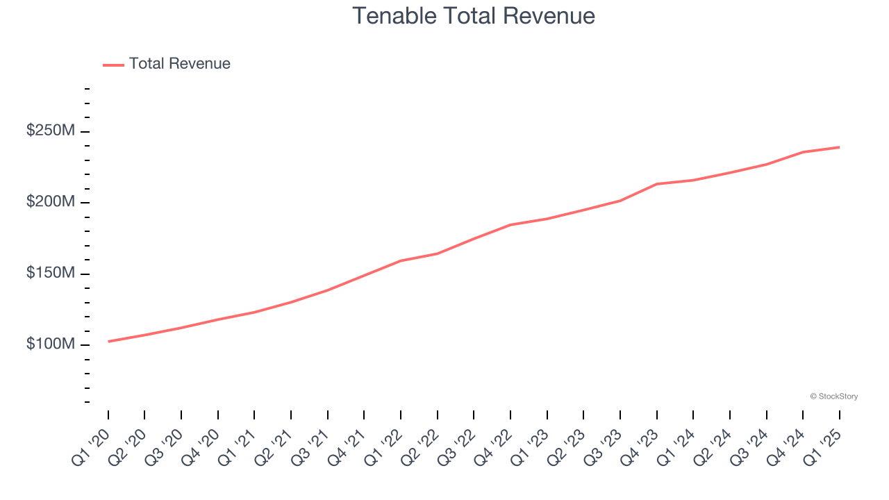 Tenable Total Revenue