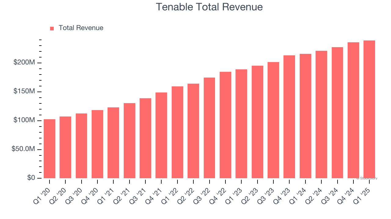 Tenable Total Revenue