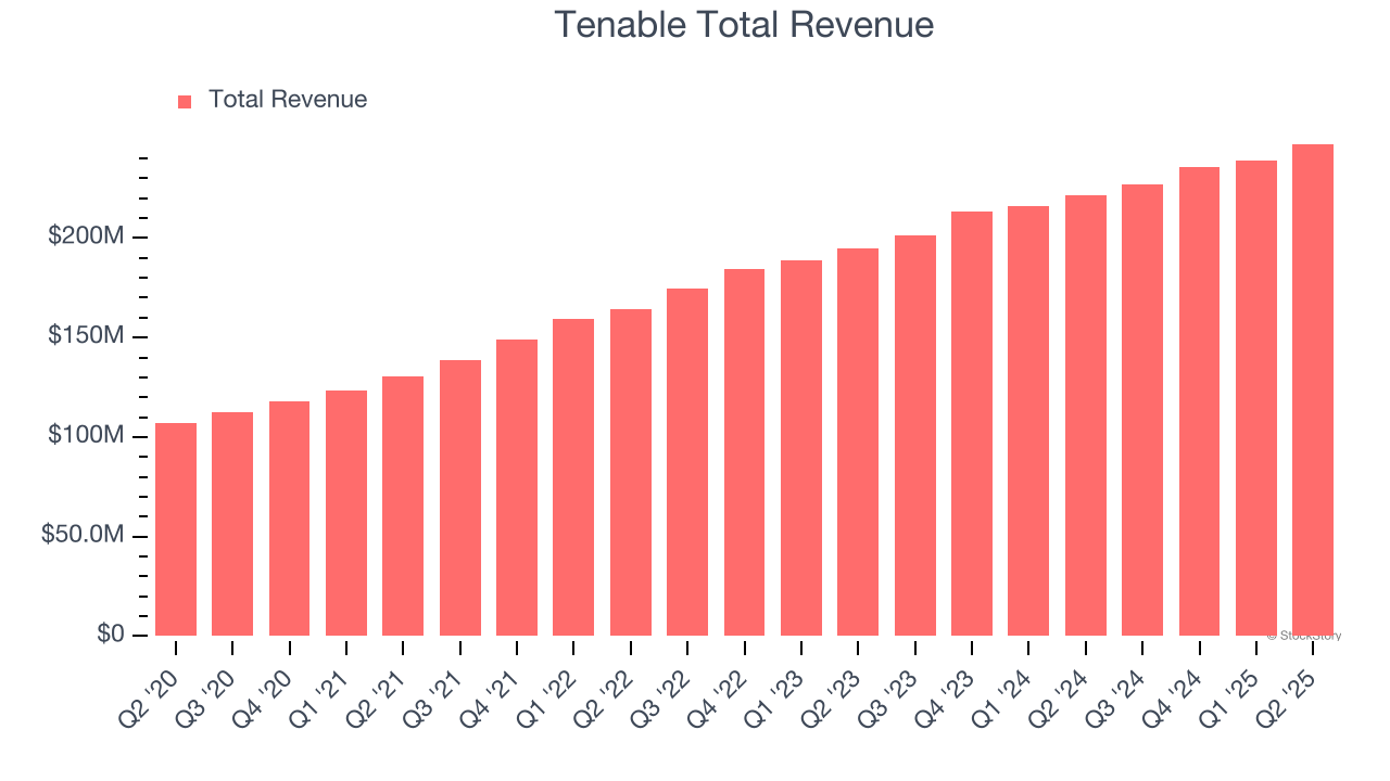 Tenable Total Revenue