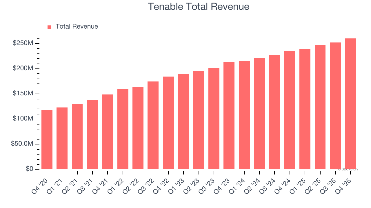 Tenable Total Revenue