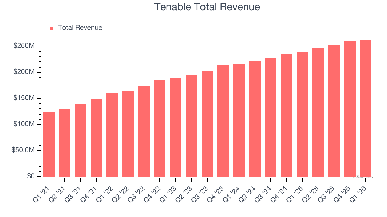 Tenable Total Revenue
