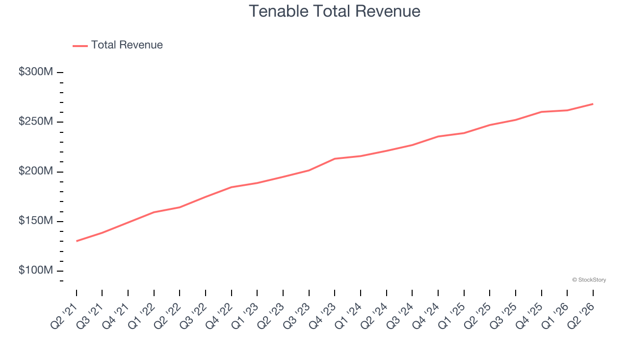 Tenable Total Revenue