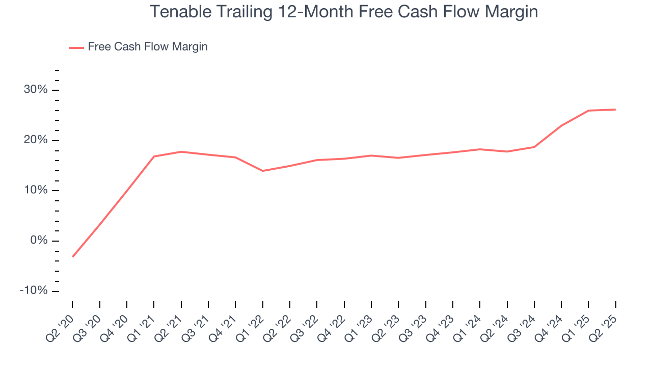 Tenable Trailing 12-Month Free Cash Flow Margin