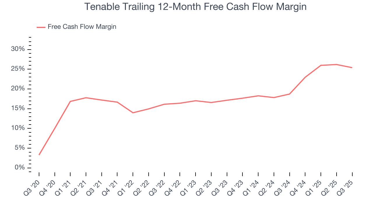 Tenable Trailing 12-Month Free Cash Flow Margin