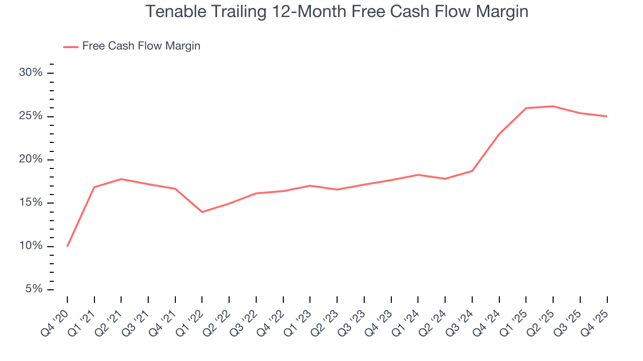 Tenable Trailing 12-Month Free Cash Flow Margin